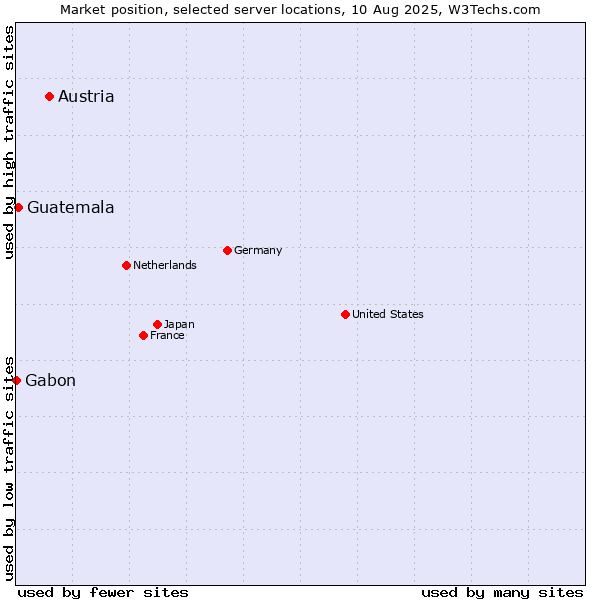 Market position of Austria vs. Guatemala vs. Gabon