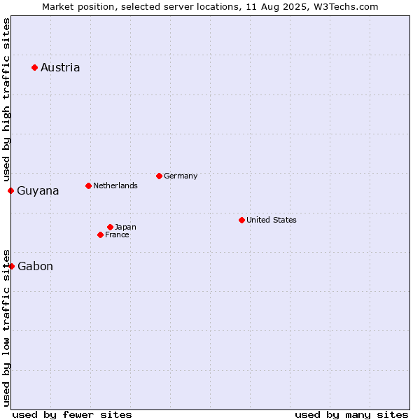 Market position of Austria vs. Gabon vs. Guyana