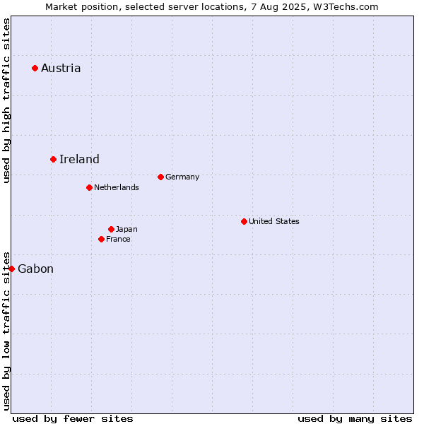 Market position of Ireland vs. Austria vs. Gabon