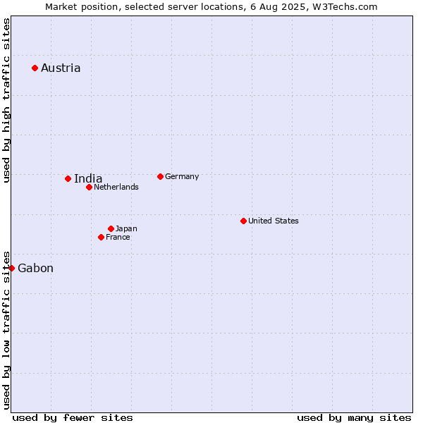 Market position of India vs. Austria vs. Gabon
