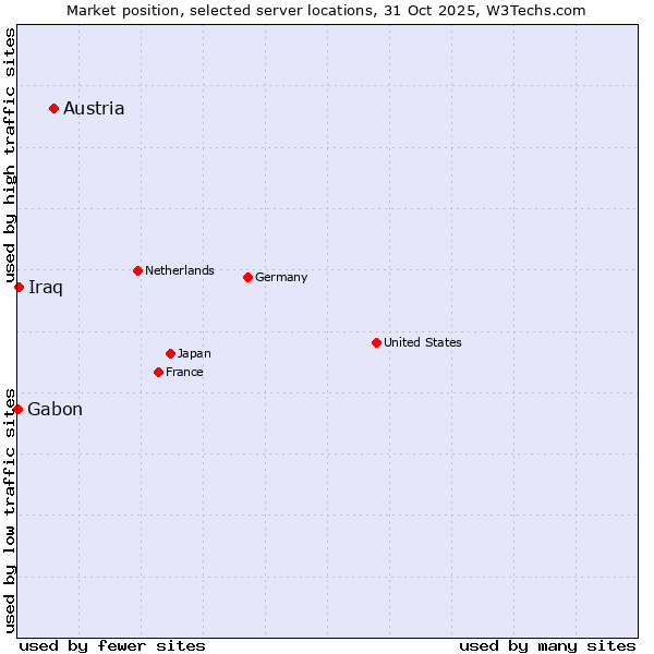 Market position of Austria vs. Iraq vs. Gabon