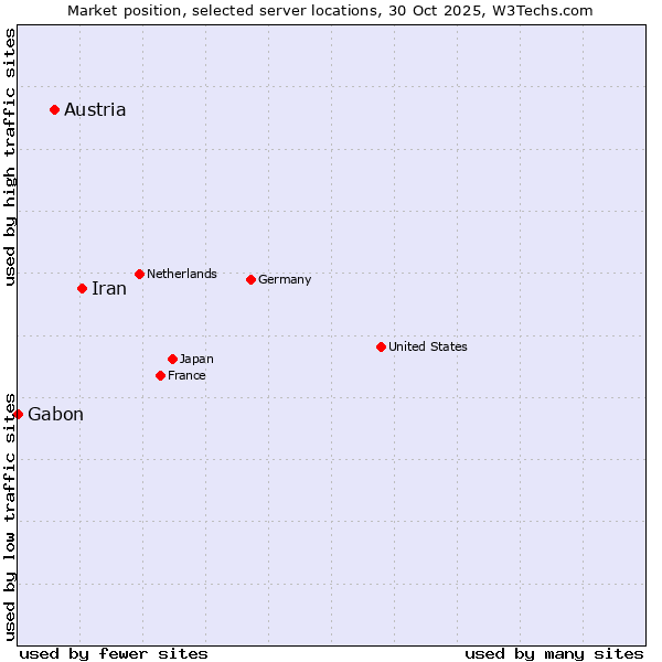 Market position of Iran vs. Austria vs. Gabon