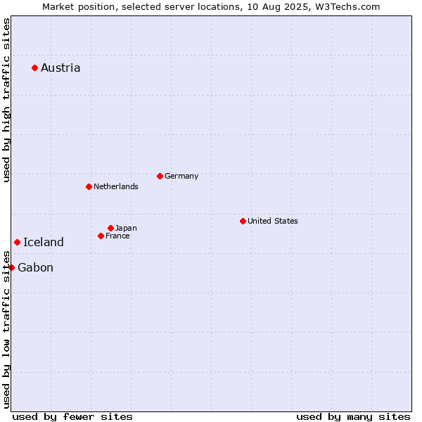 Market position of Austria vs. Iceland vs. Gabon
