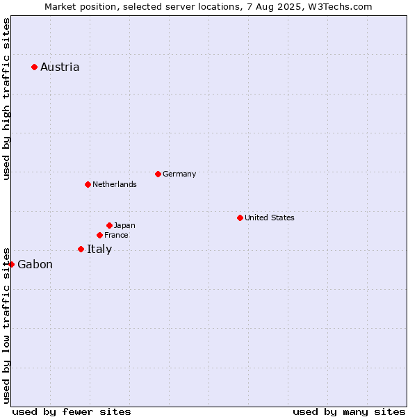 Market position of Italy vs. Austria vs. Gabon