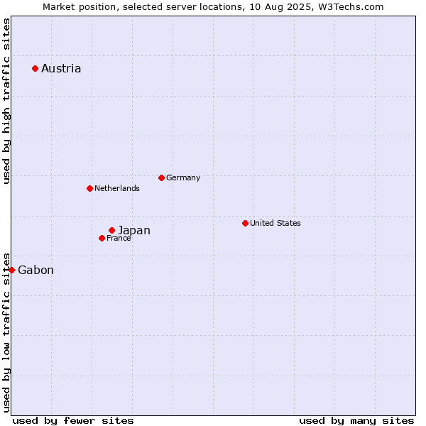Market position of Japan vs. Austria vs. Gabon