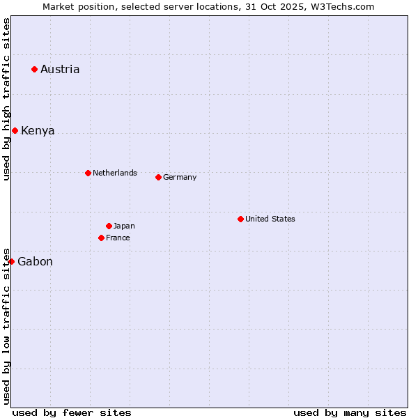 Market position of Austria vs. Kenya vs. Gabon