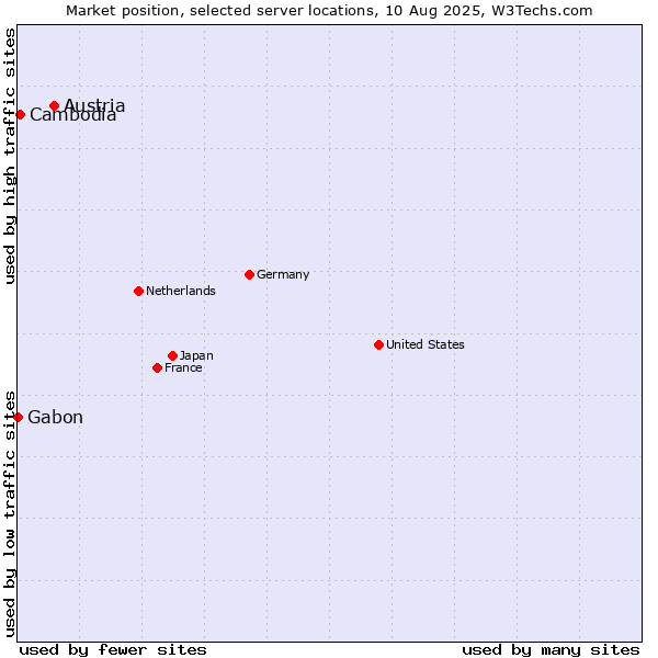Market position of Austria vs. Cambodia vs. Gabon