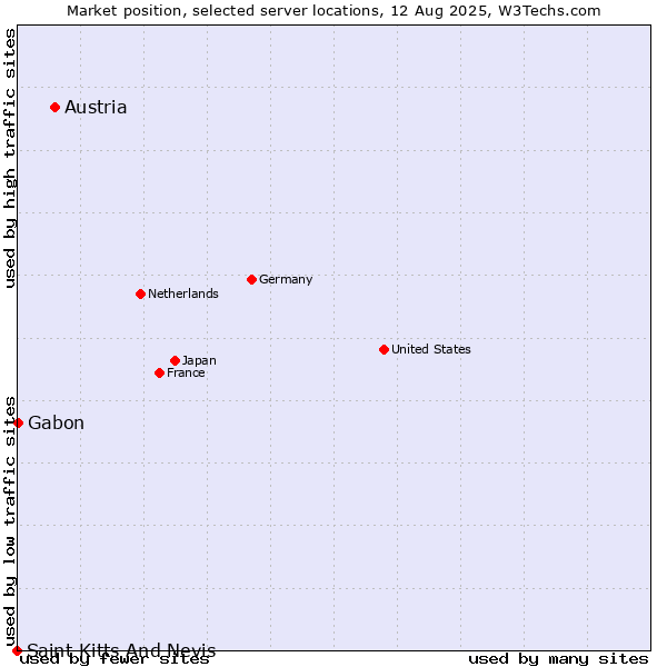 Market position of Austria vs. Gabon vs. Saint Kitts And Nevis