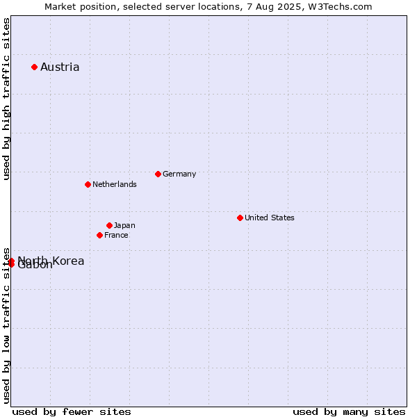 Market position of Austria vs. Gabon vs. North Korea