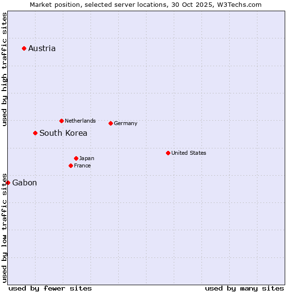 Market position of South Korea vs. Austria vs. Gabon
