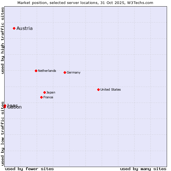Market position of Austria vs. Laos vs. Gabon
