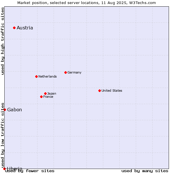 Market position of Austria vs. Gabon vs. Liberia