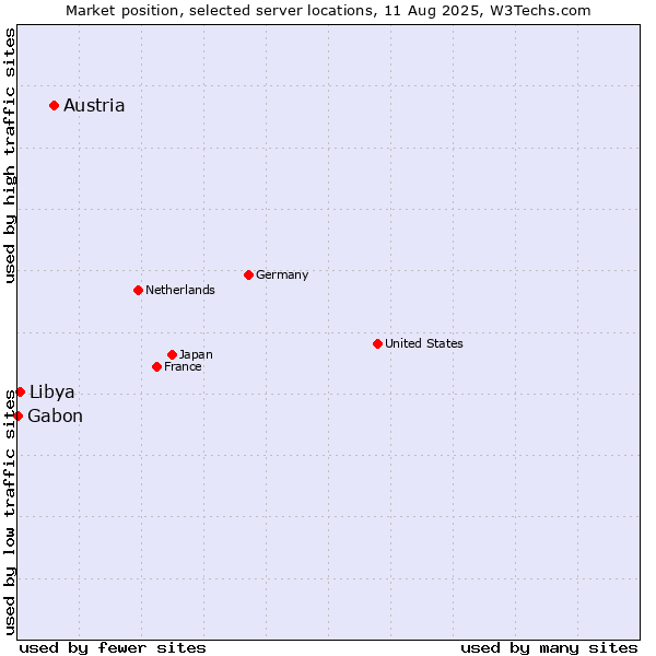 Market position of Austria vs. Libya vs. Gabon