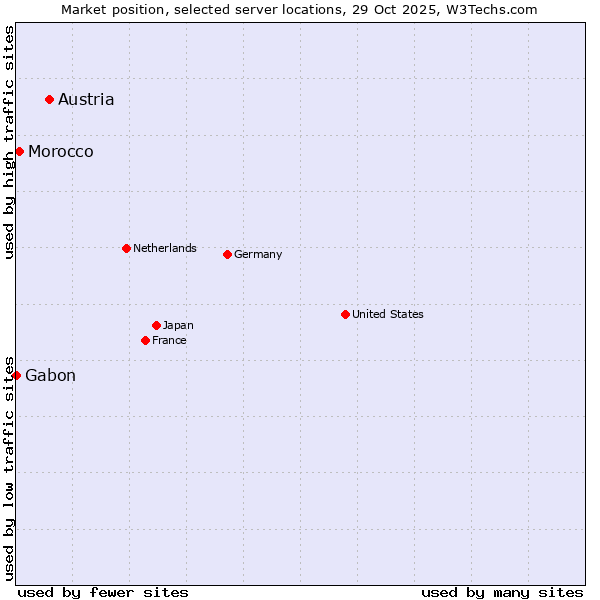 Market position of Austria vs. Morocco vs. Gabon