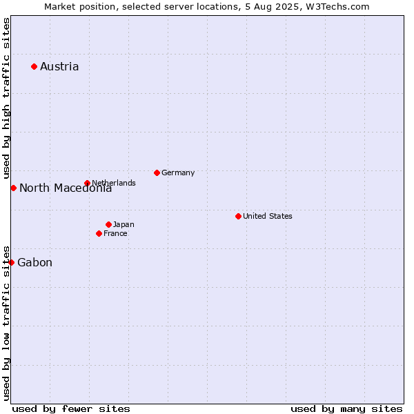 Market position of Austria vs. North Macedonia vs. Gabon
