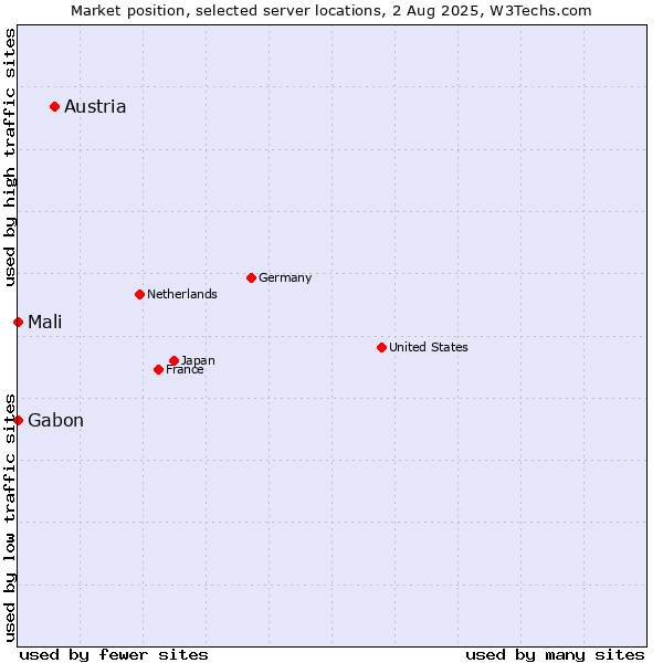 Market position of Austria vs. Mali vs. Gabon
