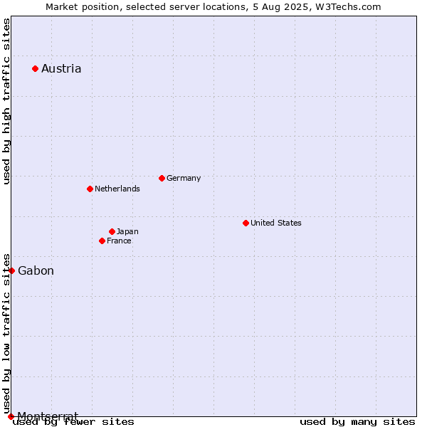 Market position of Austria vs. Gabon vs. Montserrat