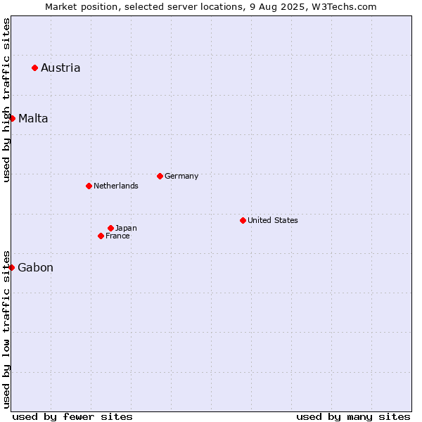 Market position of Austria vs. Malta vs. Gabon