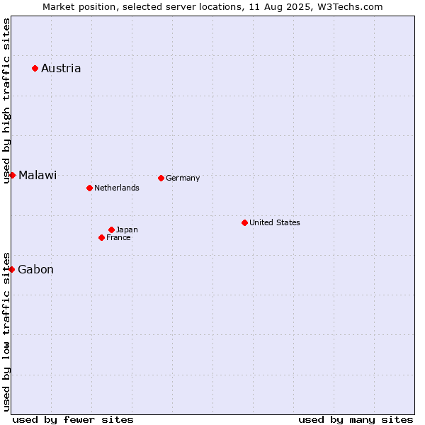 Market position of Austria vs. Malawi vs. Gabon