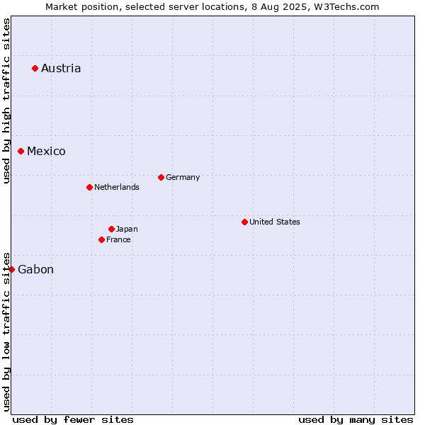 Market position of Austria vs. Mexico vs. Gabon