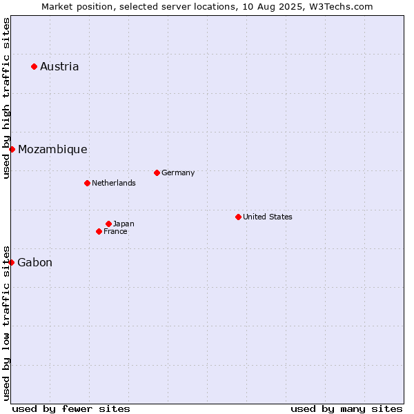 Market position of Austria vs. Mozambique vs. Gabon