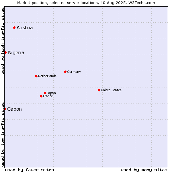 Market position of Austria vs. Nigeria vs. Gabon