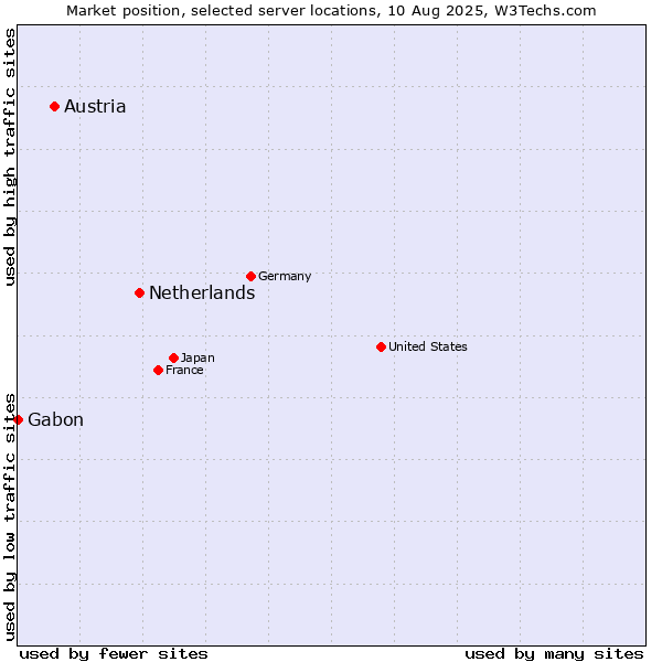Market position of Netherlands and territories vs. Austria vs. Gabon