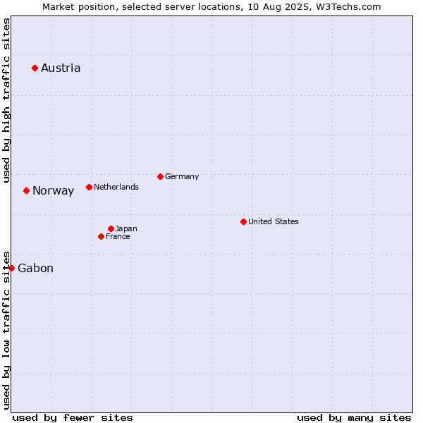 Market position of Austria vs. Norway vs. Gabon