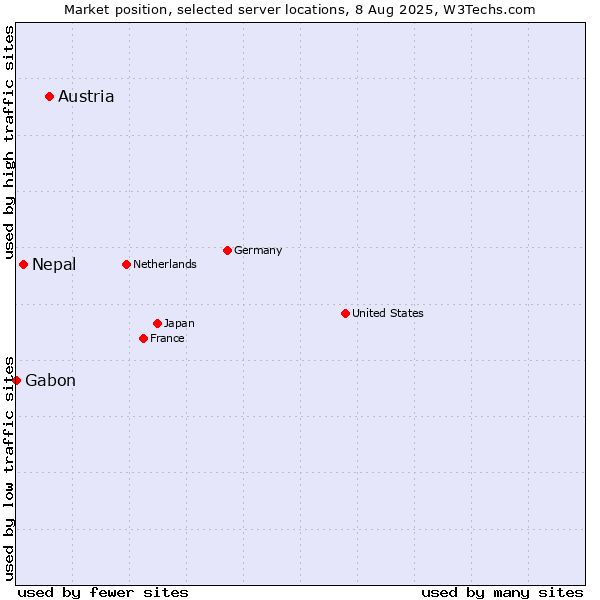 Market position of Austria vs. Nepal vs. Gabon