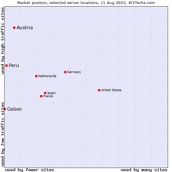 Market position of Austria vs. Peru vs. Gabon
