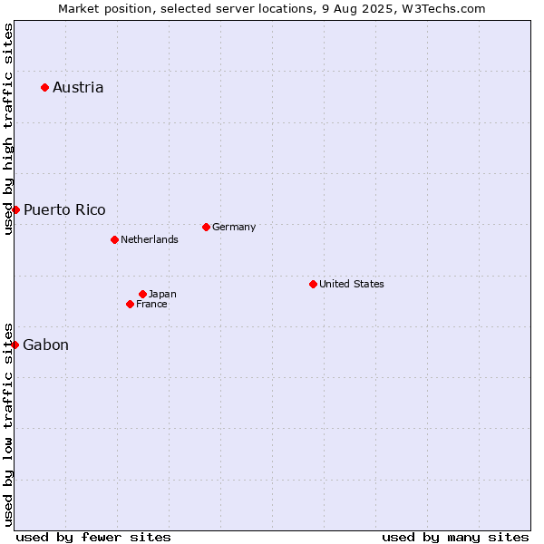 Market position of Austria vs. Puerto Rico vs. Gabon