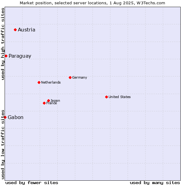 Market position of Austria vs. Paraguay vs. Gabon