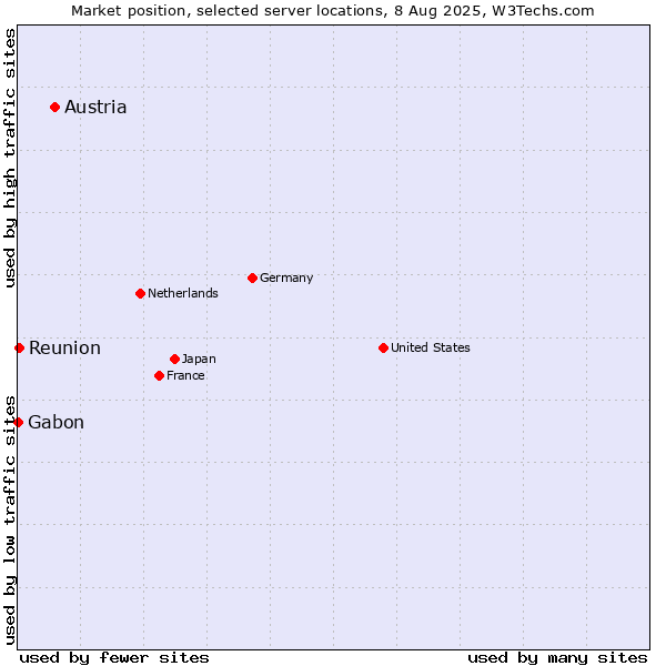 Market position of Austria vs. Reunion vs. Gabon