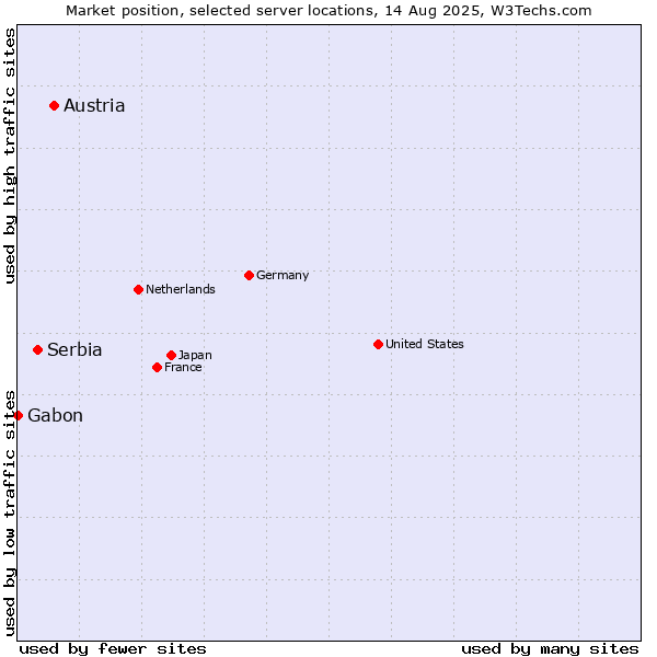 Market position of Austria vs. Serbia vs. Gabon