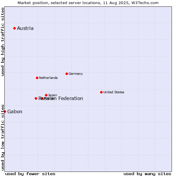 Market position of Russian Federation vs. Austria vs. Gabon