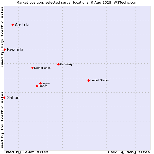 Market position of Austria vs. Rwanda vs. Gabon