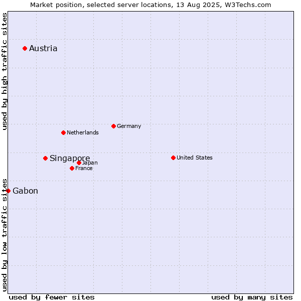 Market position of Singapore vs. Austria vs. Gabon