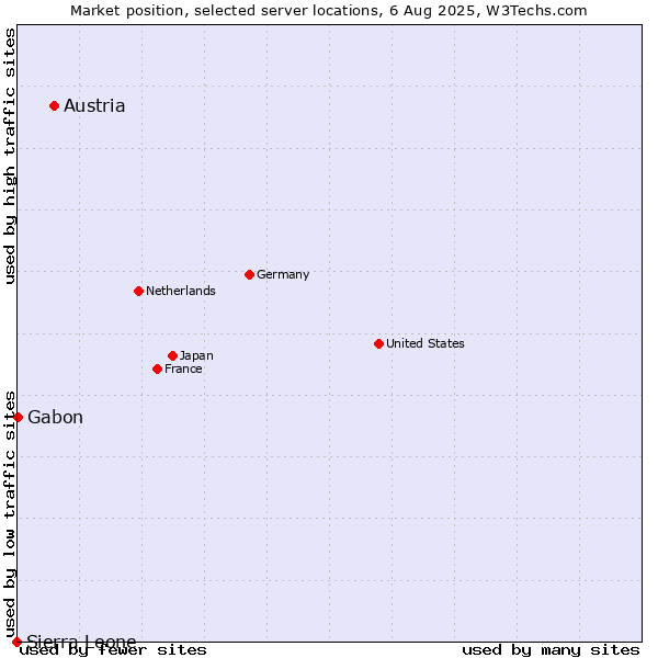 Market position of Austria vs. Gabon vs. Sierra Leone