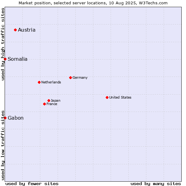 Market position of Austria vs. Gabon vs. Somalia