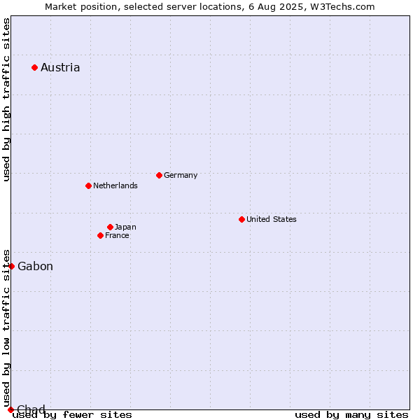Market position of Austria vs. Gabon vs. Chad