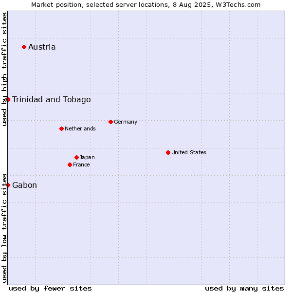Market position of Austria vs. Trinidad and Tobago vs. Gabon
