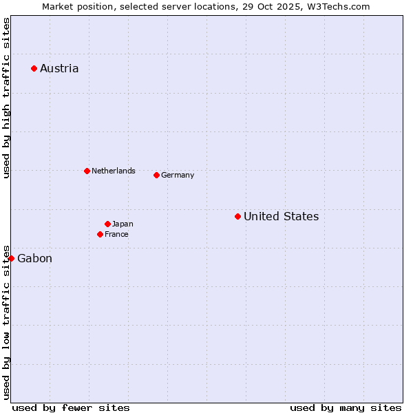Market position of United States and territories vs. Austria vs. Gabon