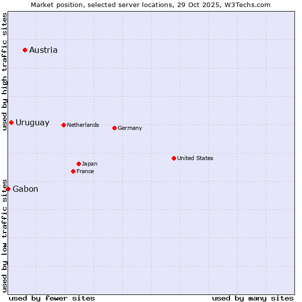 Market position of Austria vs. Uruguay vs. Gabon