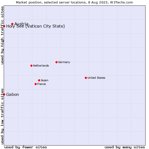 Market position of Austria vs. Holy See (Vatican City State) vs. Gabon