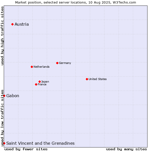 Market position of Austria vs. Gabon vs. Saint Vincent and the Grenadines
