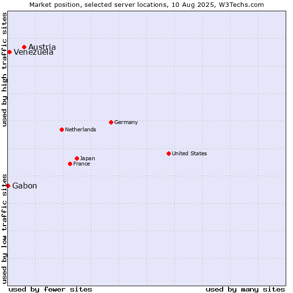 Market position of Austria vs. Venezuela vs. Gabon