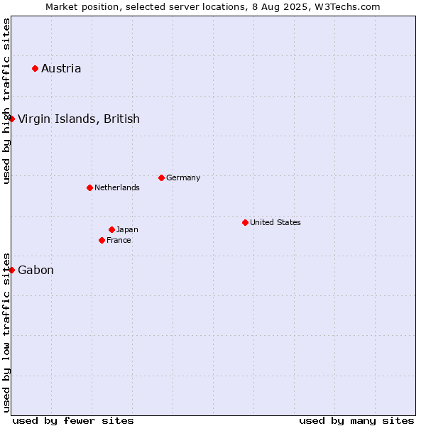 Market position of Austria vs. Virgin Islands, British vs. Gabon