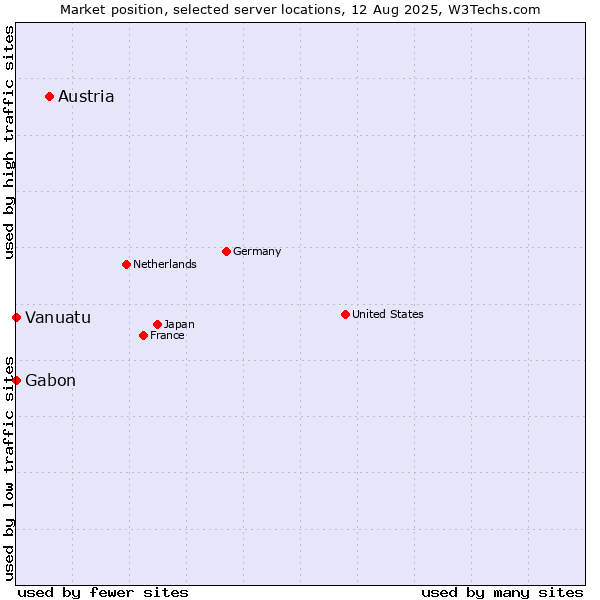 Market position of Austria vs. Gabon vs. Vanuatu