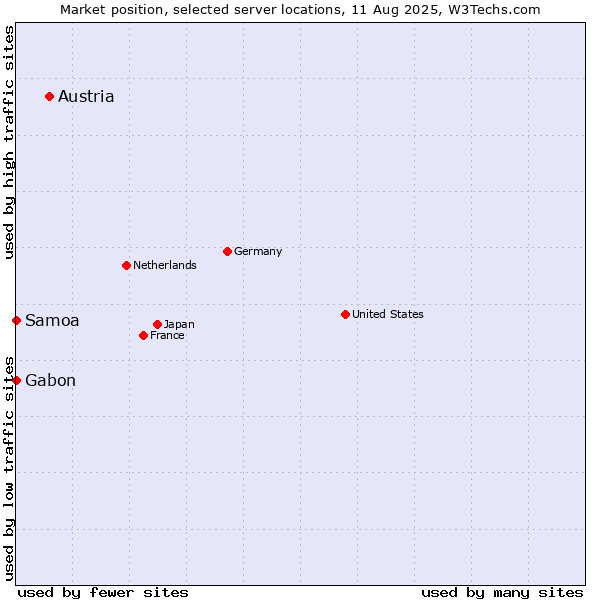 Market position of Austria vs. Gabon vs. Samoa