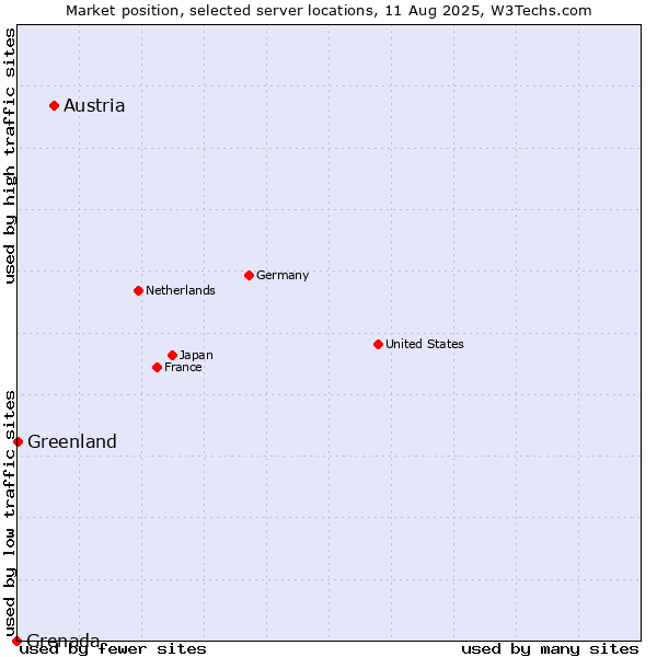 Market position of Austria vs. Greenland vs. Grenada